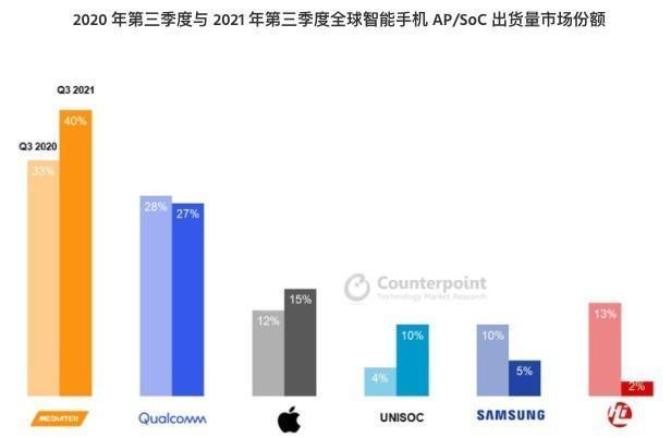 联华电子|全球智能手机芯片新霸主：打败高通苹果拿下40%份额，收入超过1000亿元