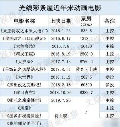 引领|《姜子牙》口碑崩盘但这家公司注定将引领国产动画