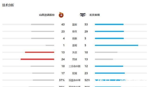 闫鹏飞|CBA-北京大胜山西迎3连胜 林书豪20+6+6西蒙斯24分