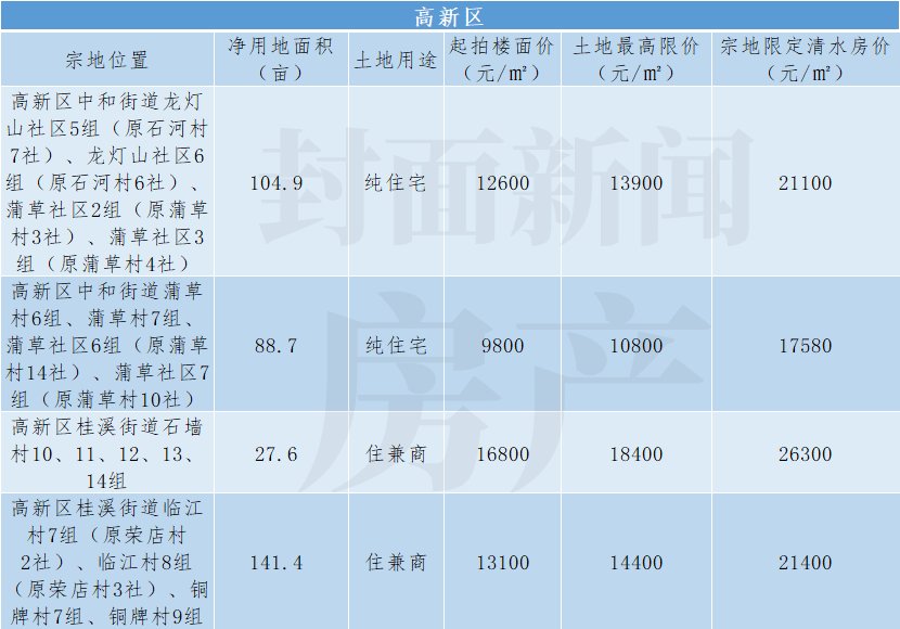封面天天见|5大视角看成都第二轮集中供地：75块地开拍在即，最全盘点请收藏！| 清水