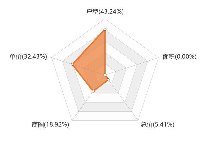 新房|9月怀仁新房用户关注度大数据报告