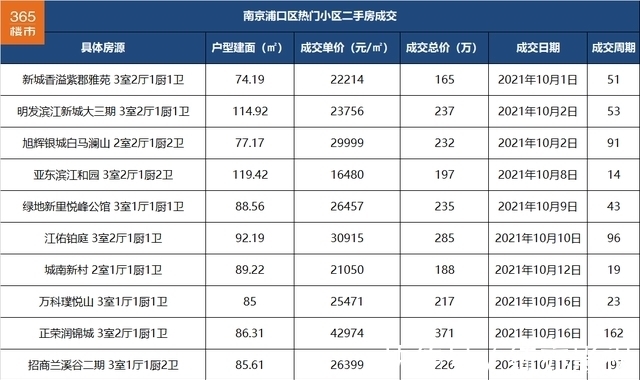单价|一批小区二手房成交价降！刚刚，我统计南京150个热门小区后发现