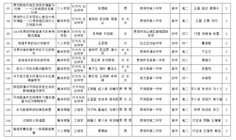 2021年贵阳市青少年科技创新大赛 这116个作品拟获奖