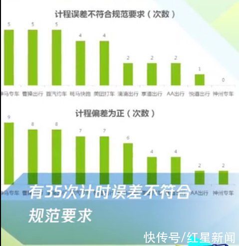 网约车计时计费准吗？上海消保委做的110次测试中57次计程偏高