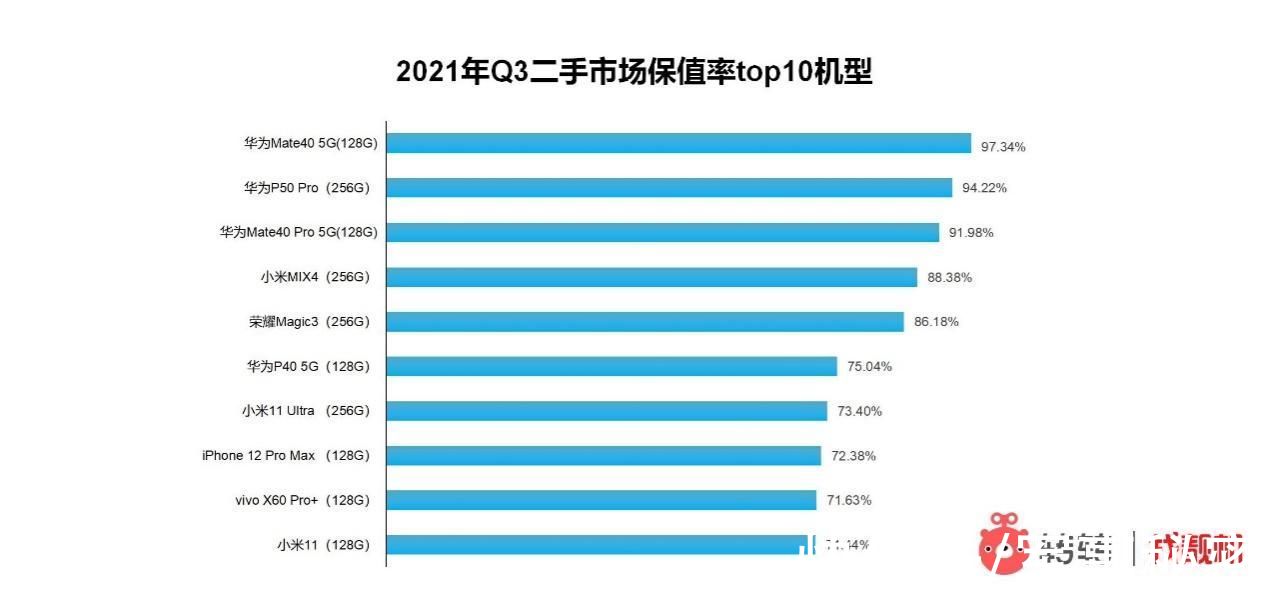 行情|转转Q3手机行情报告：5G换机潮越演越热 iPhone13刷爆热搜