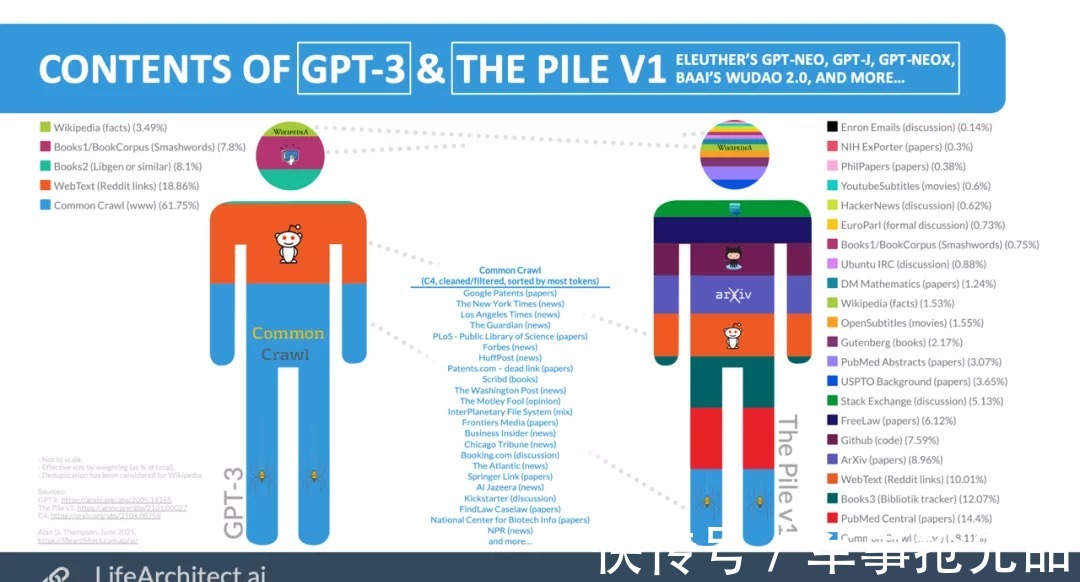 gpt-4|GPT-4参数将达10兆！此表格预测全新语言模型参数将是GPT-3的57倍