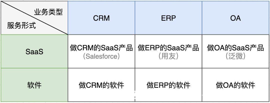 业务|SaaS浪潮二十载：SaaS本质、概念澄清、分类和未来（下）