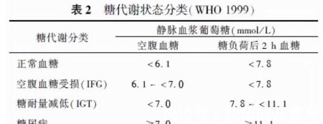 空腹血糖|血糖高就一定是糖尿病吗？