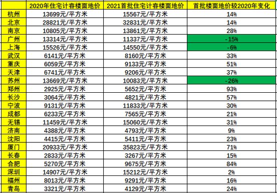 二轮土拍品质管控频现背后解读|土拍研报 | 住宅