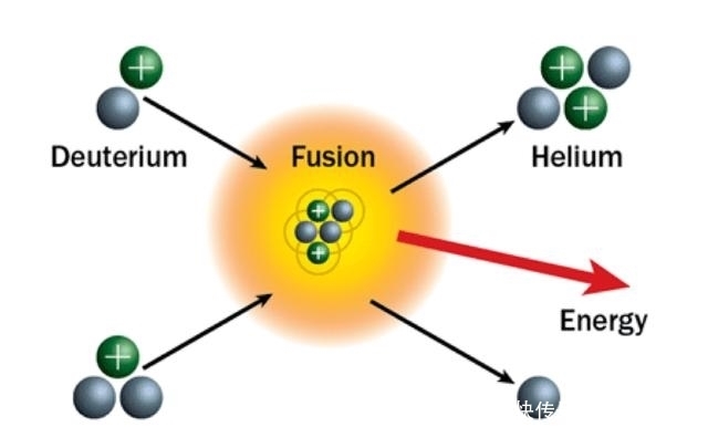 中国人造太阳成功了咋办?整个地表只有3.5公斤氚,还散布在全球