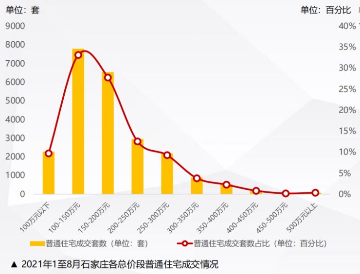 购买力|大数据还原楼市现状!石家庄房地产市场运行现状简报重磅发布