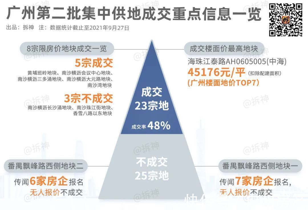 土拍|广州第三批集中供地来了！我悟出了4个信号...