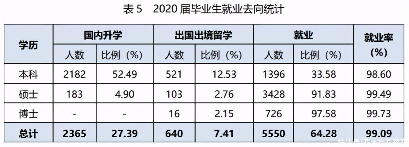 2020年，中国顶尖名校毕业生都去哪儿了？