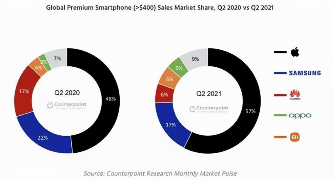 oppo|太疯狂！iPhone13卖爆了，苹果官网被买到崩，加量不加价底气何在？新机备货数据遭泄密