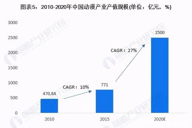 预见2021：《2021年中国动漫产业全景图谱》未来行业发展空间巨大