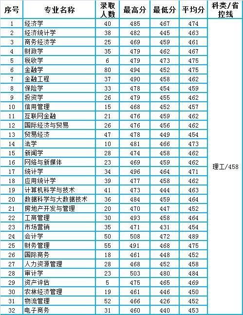 兰州财经大学2020年甘肃省本科一批各专业录取分数统计