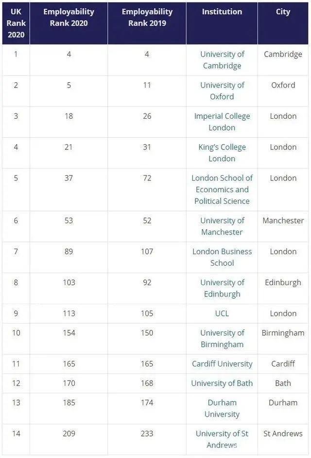 top100|毕业就高薪？全球大学就业能力大PK，前三来自同一个国家！