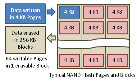 (装了固态还是很慢)为什么固态驱动器在你装满它们的时候慢下来?