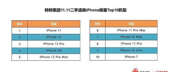 iphone|芯片涨价是否会影响手机售价？转转：买严选二手旗舰机更划算