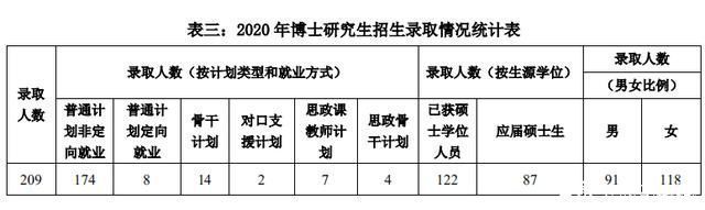 中央财经大学2020年研究生招生录取情况统计分析