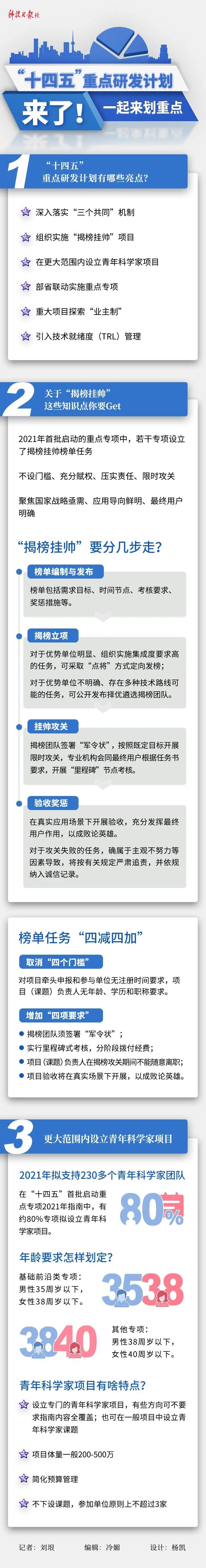 【人才关注】“十四五”重点研发计划来了！一起来划重点