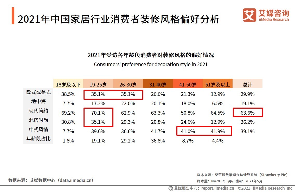 毛利率|家居产业消费者洞察：现代简约装修风格最受青睐