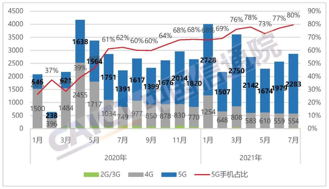 1-7|信通院：7 月国内手机出货量 2870 万部，同比增长 28.6%