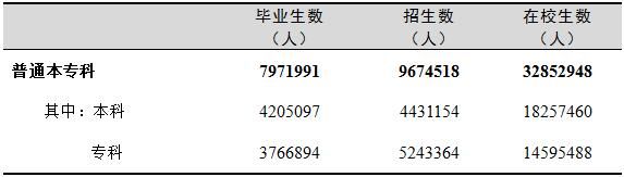 教职工|教育部公布重要数据：高等教育毛入学率54.4%，研究生招生增长20.74%