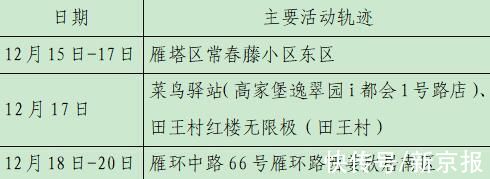 确诊|西安23日新增28例确诊病例活动轨迹公布