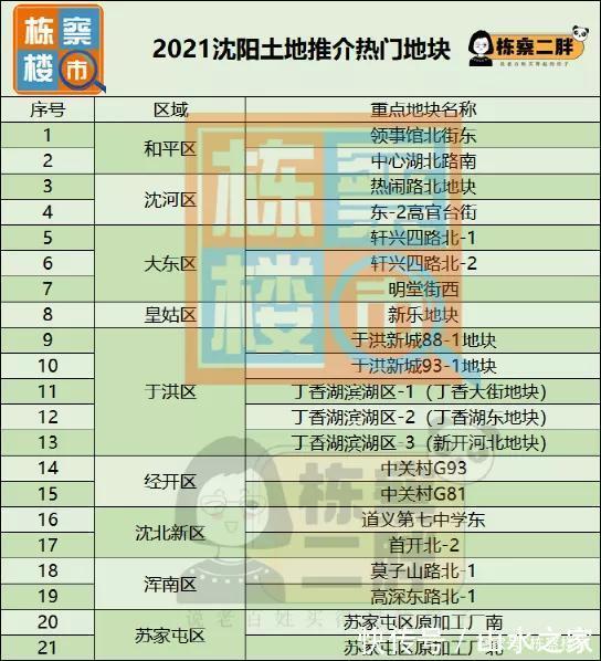 占地面积|沈阳第二次土地集中拍卖热点地块全解读