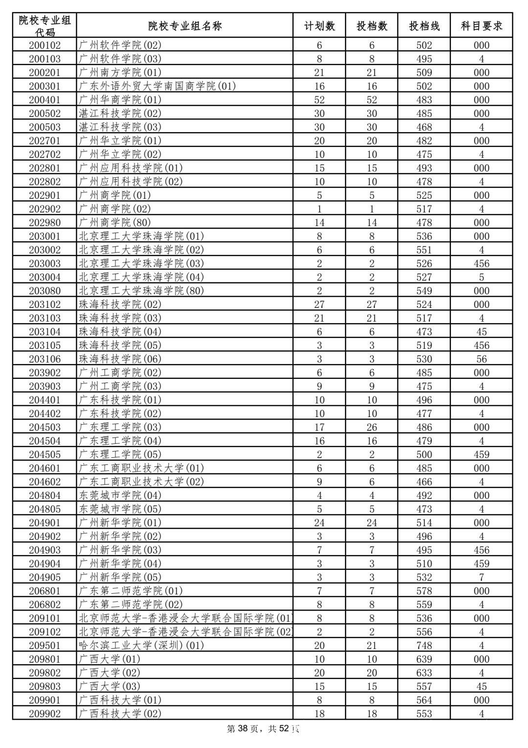 本科|5省更新投档线，已有15省市公布2021年高考本科批次投档线！