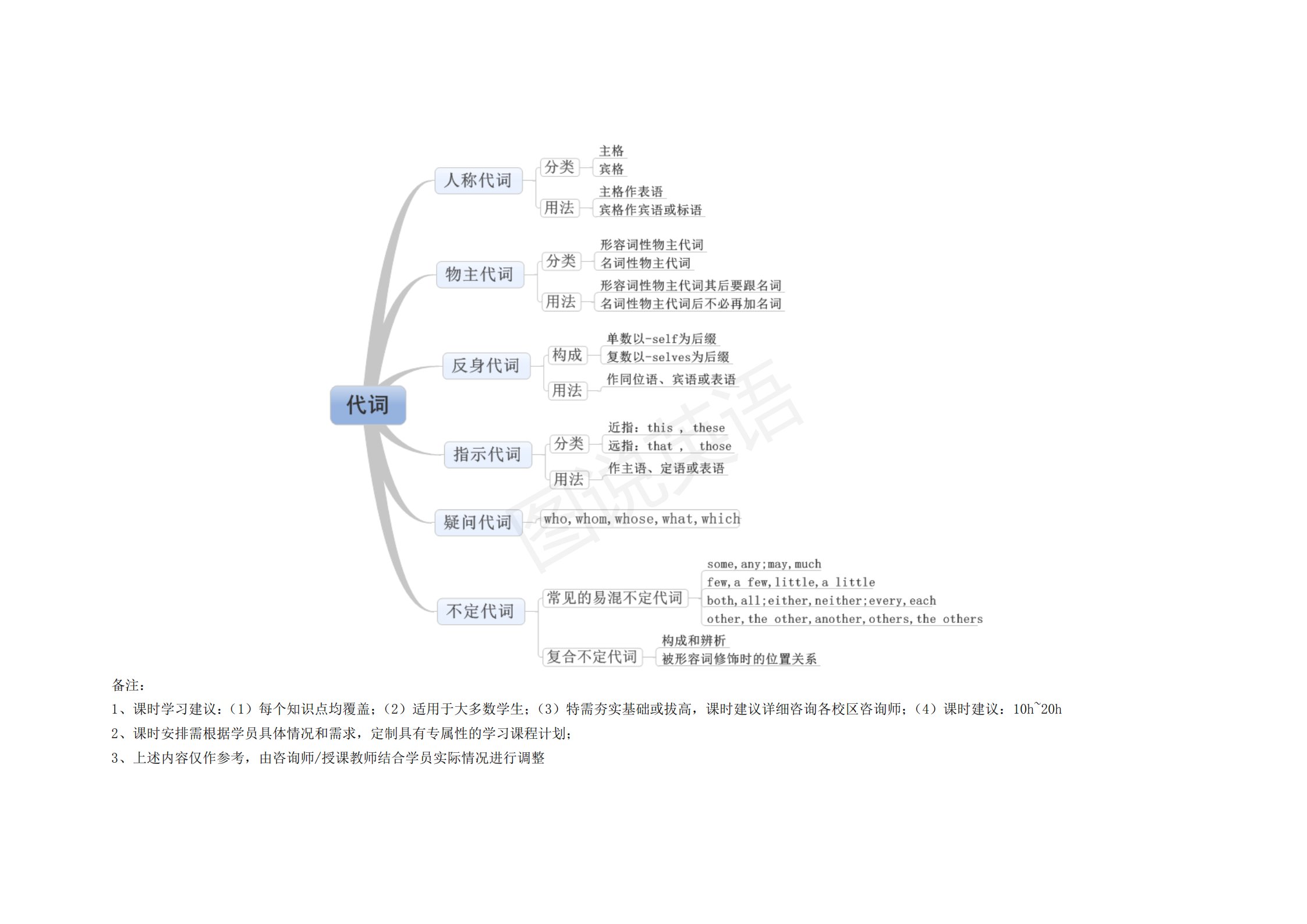 完整版|图说英语：英语语法思维导图完整版，结构化梳理