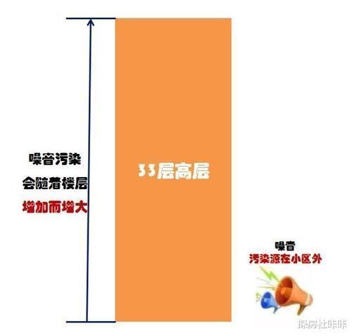总层数|买房不知道选什么楼层建筑学家揭秘每一层的优缺点,建议收藏