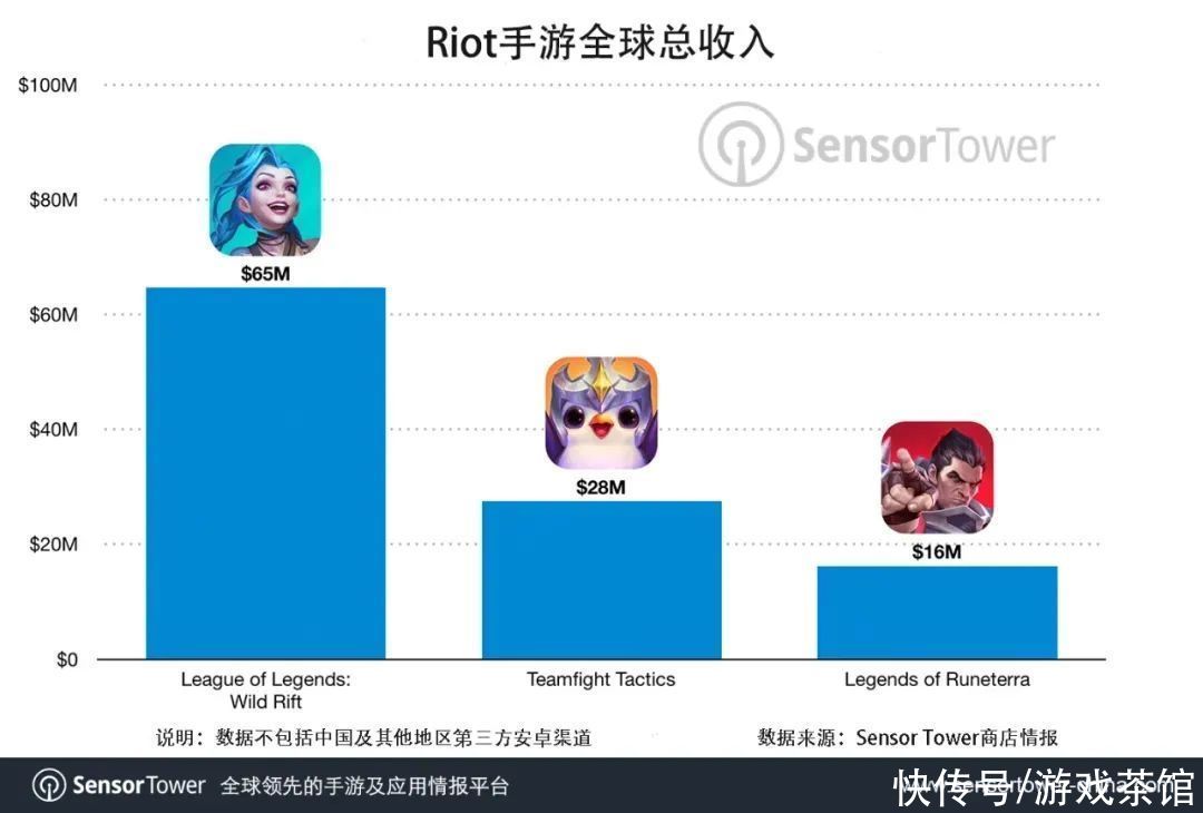 英雄联盟|拳头三手游收入突破1亿美元，《英雄联盟手游》领衔超6470万美元