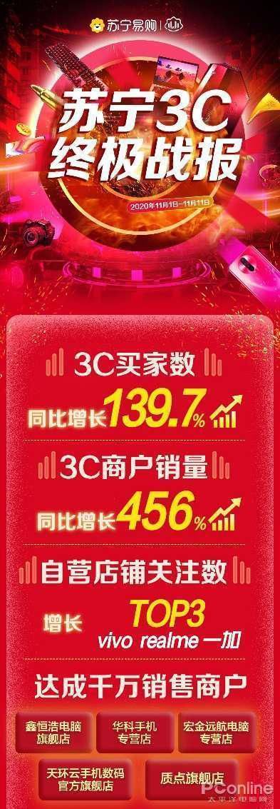 苏宁|苏宁双十一5G手机销量增长18倍 iPhone12拿下第一