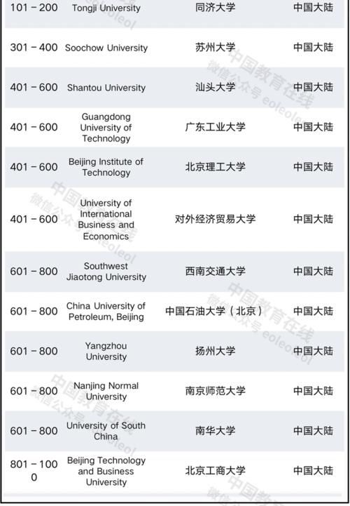 2021泰晤士世界大学影响力排名发布！19所中国大陆高校入榜