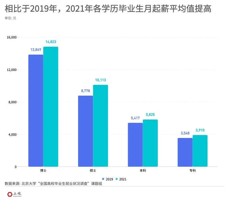 北京大学|月薪平均过万，考公比例提升，双一流本科毕业生偏爱这些城市