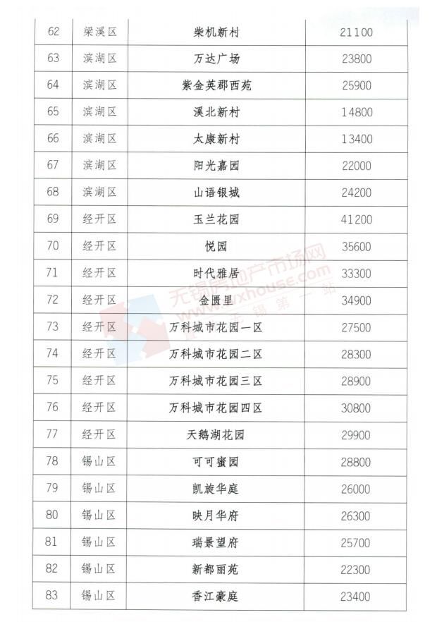 二手房|首批100个二手房小区参考价公布!看看你家房子值多少钱?
