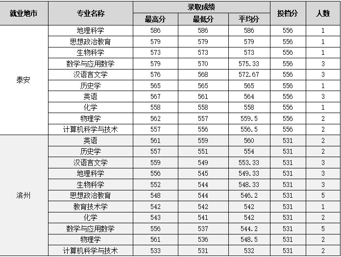 招生计划|火爆！624分录到山师公费师范生！附21所高校公费生录取数据