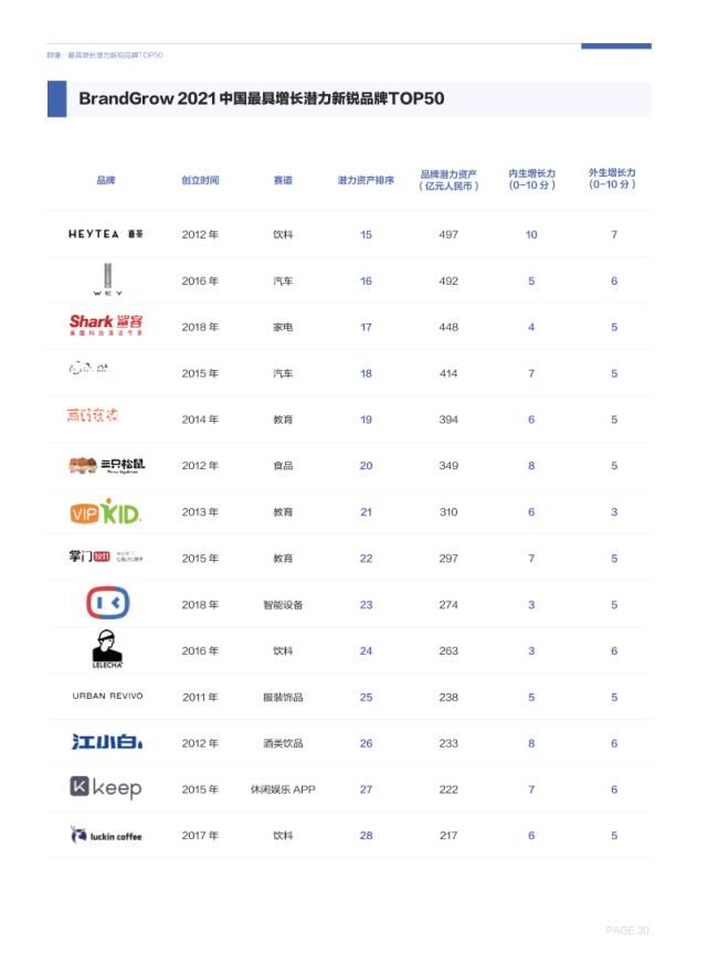 潜力|中国新锐品牌增长潜力报告（2021）