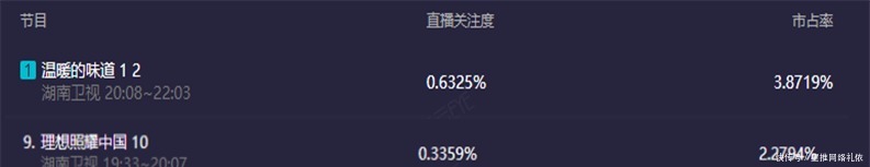 山海情|3天卫视收视率稳居第一!《温暖的味道》口碑炸了,靳东立功了