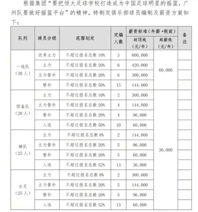 一线队|球员月薪最低五千刷新三观，实现全华班的恒大会不会预定降级名额