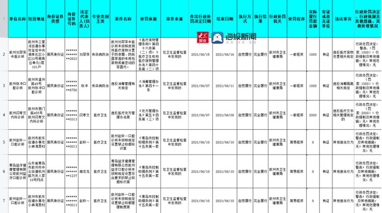 诊所|青岛胶州48家店被行政处罚 涉及诊所、美容店、电影院…