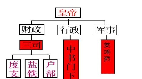 枢密院|宋朝枢密使与太尉谁的官职或权力更大？