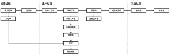 建设|业务中台04：某制造企业业务中台咨询案例