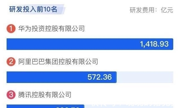 榜单|中国企业研发投入:阿里巴巴572亿,仅排第二,榜首是腾讯3.6倍