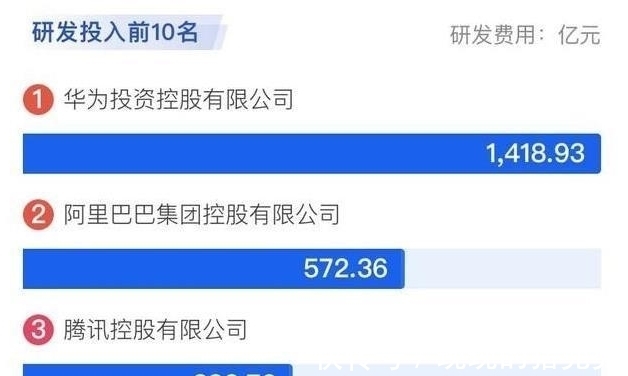 榜单|中国企业研发投入：阿里巴巴572亿，仅排第二，榜首是腾讯3.6倍