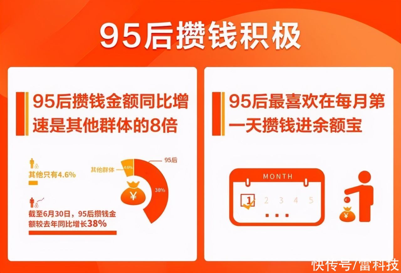 支付宝|95后攒钱速度最快？支付宝数据公布：年轻人不再是月光族