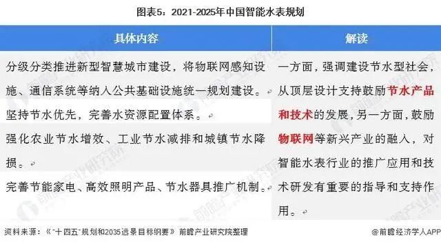 行业|干货！2022年中国及31省市智能水表行业政策汇总及解读（全）