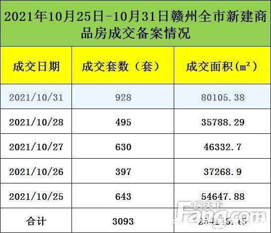 商品房|周成交丨2021.10.25-31赣州全市新建商品房成交备案3093套